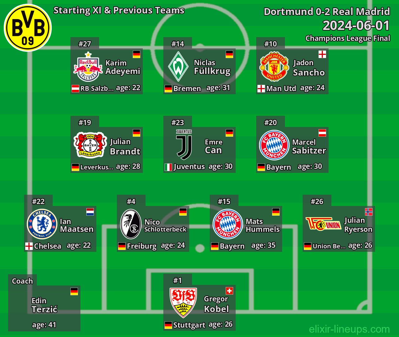 Dortmund Starting XI & Previous Teams 2024-06-01