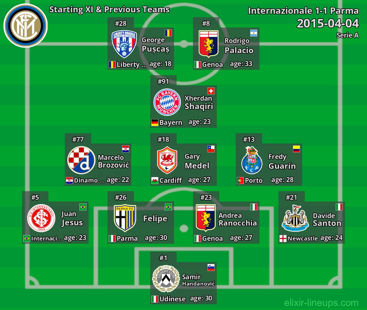 Internazionale Starting XI & Previous Teams 2015-04-04