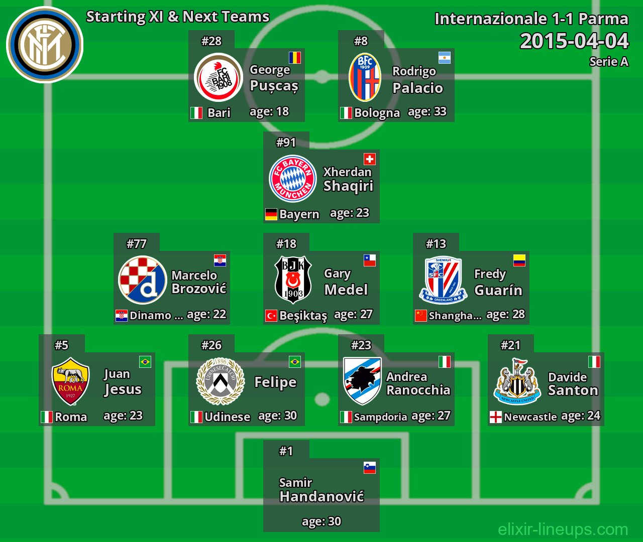 Internazionale Starting XI & Next Teams 2015-04-04