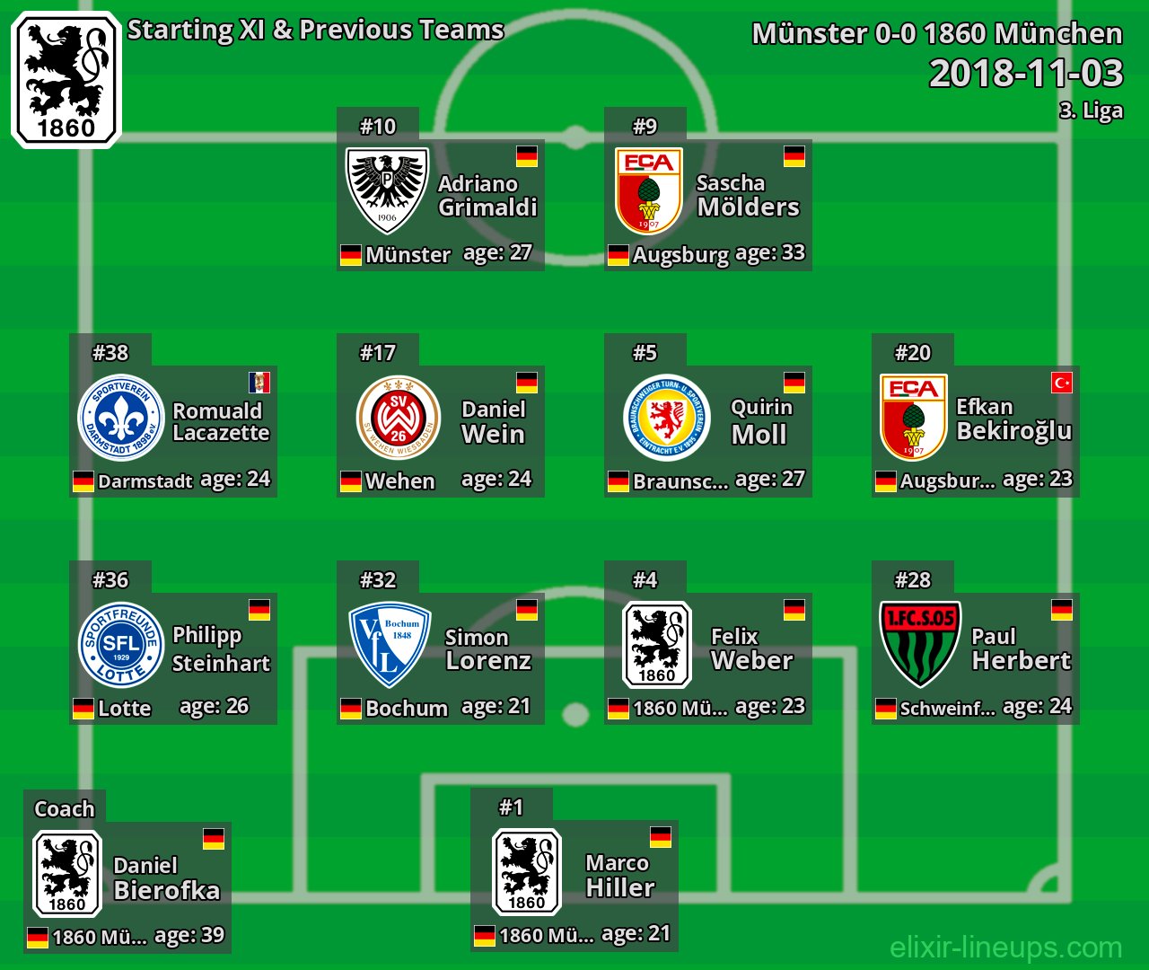 1860 München Starting XI & Previous Teams 2018-11-03