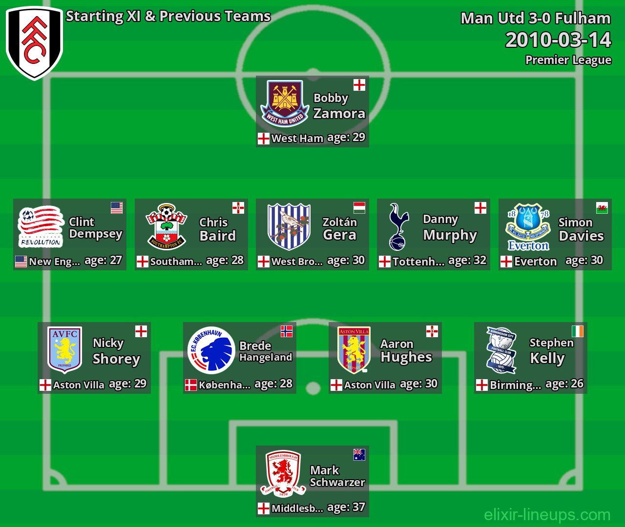 Fulham Starting XI & Previous Teams 2010-03-14