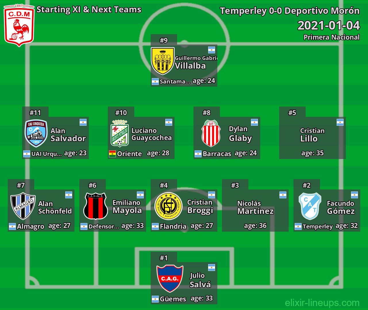 Deportivo Morón Starting XI & Next Teams 2021-01-04