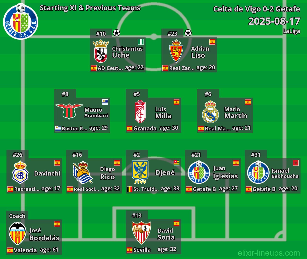 Getafe Starting XI & Previous Teams 2025-08-17
