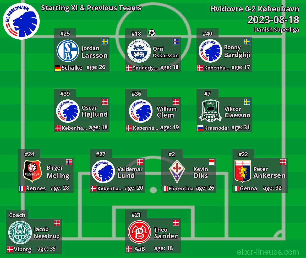 København Starting XI & Previous Teams 2023-08-18