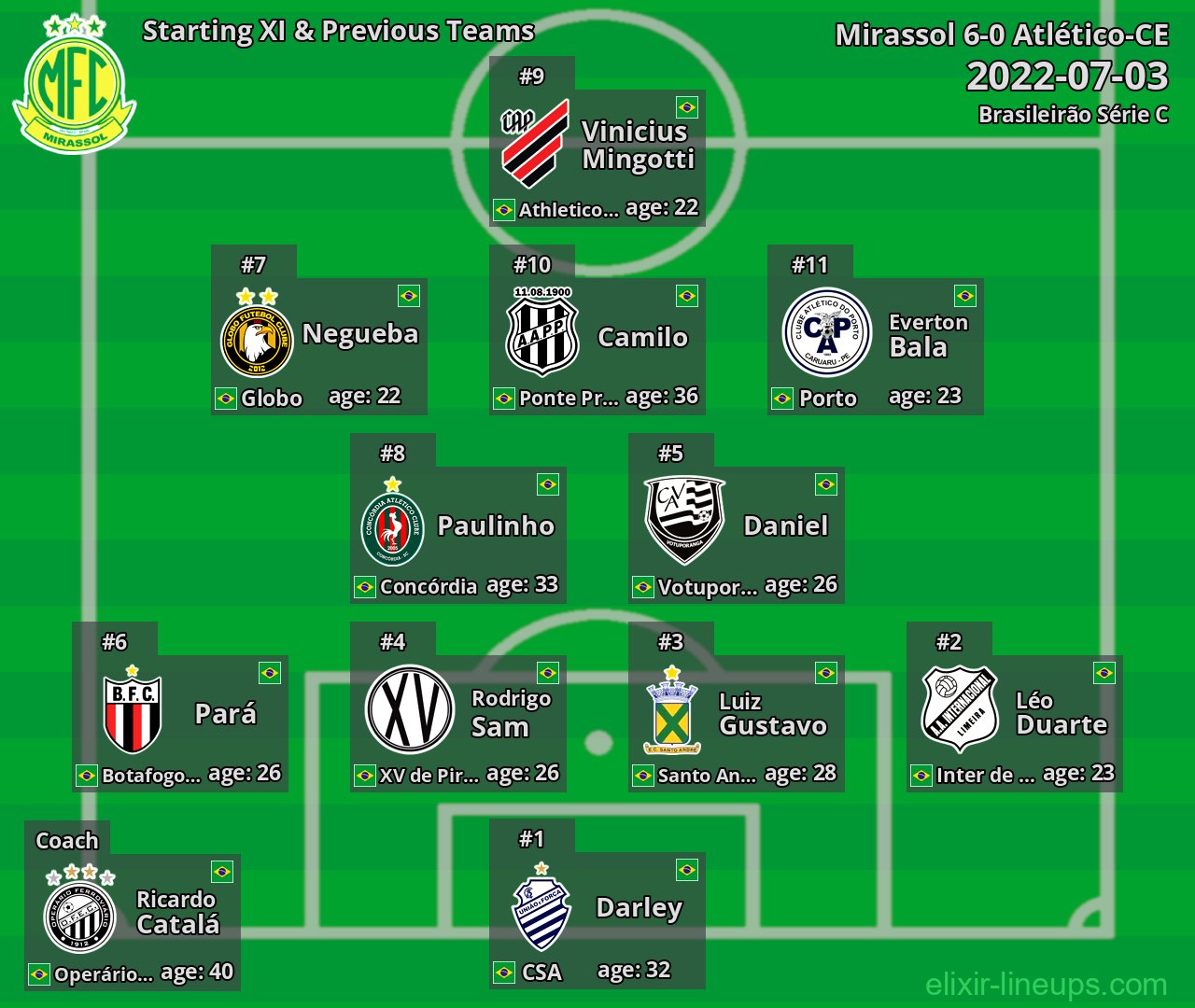 Mirassol Starting XI & Previous Teams 2022-07-03