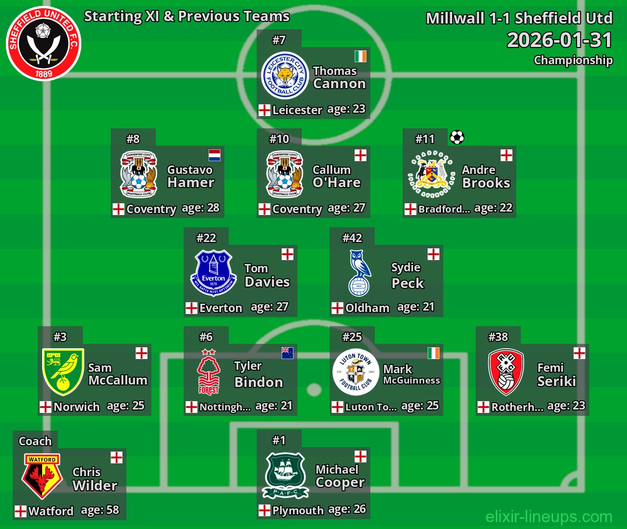 Sheffield Utd Starting XI & Previous Teams 2026-01-31