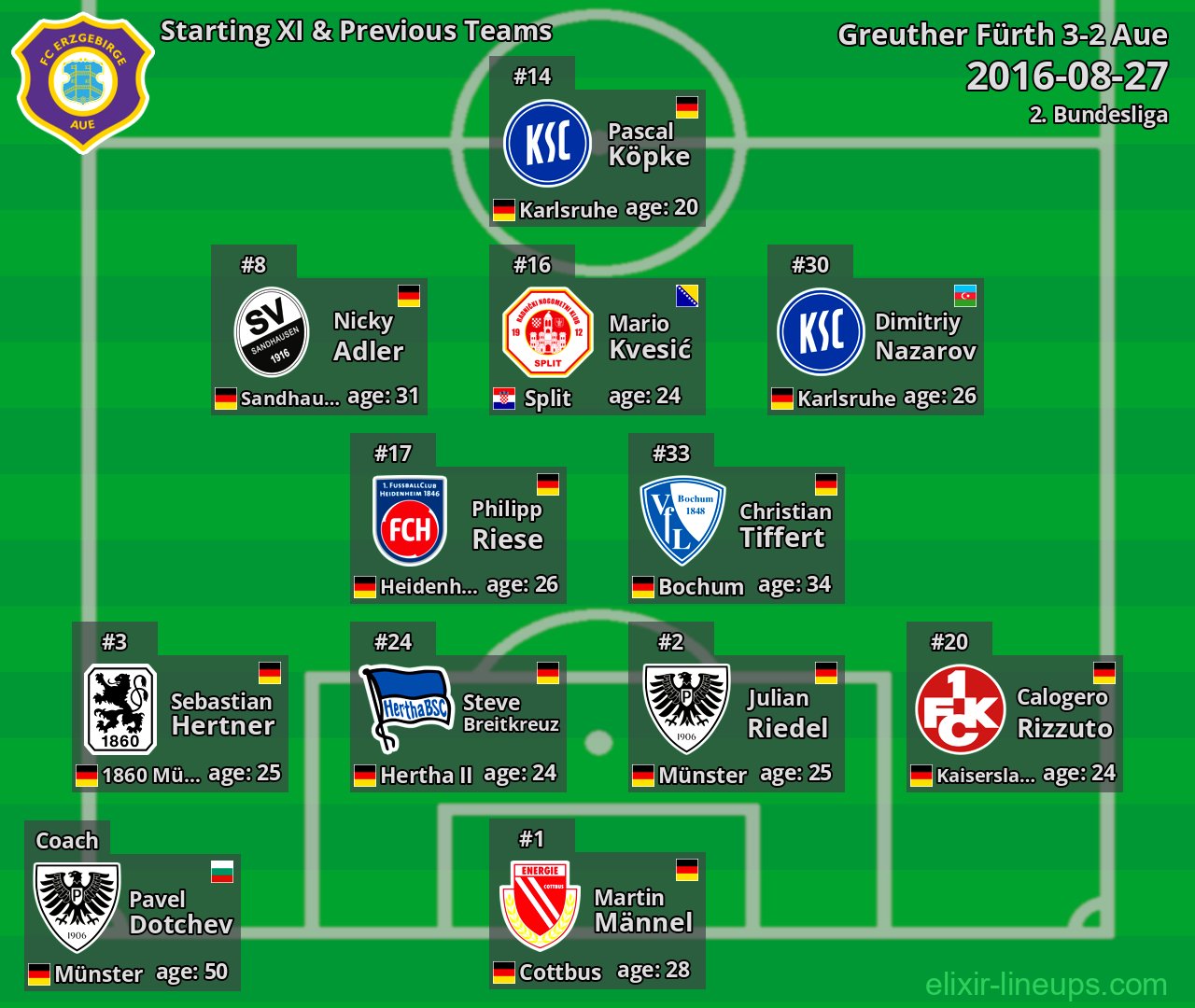 Aue Starting XI & Previous Teams 2016-08-27