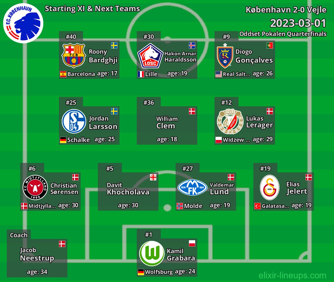 København Starting XI & Next Teams 2023-03-01