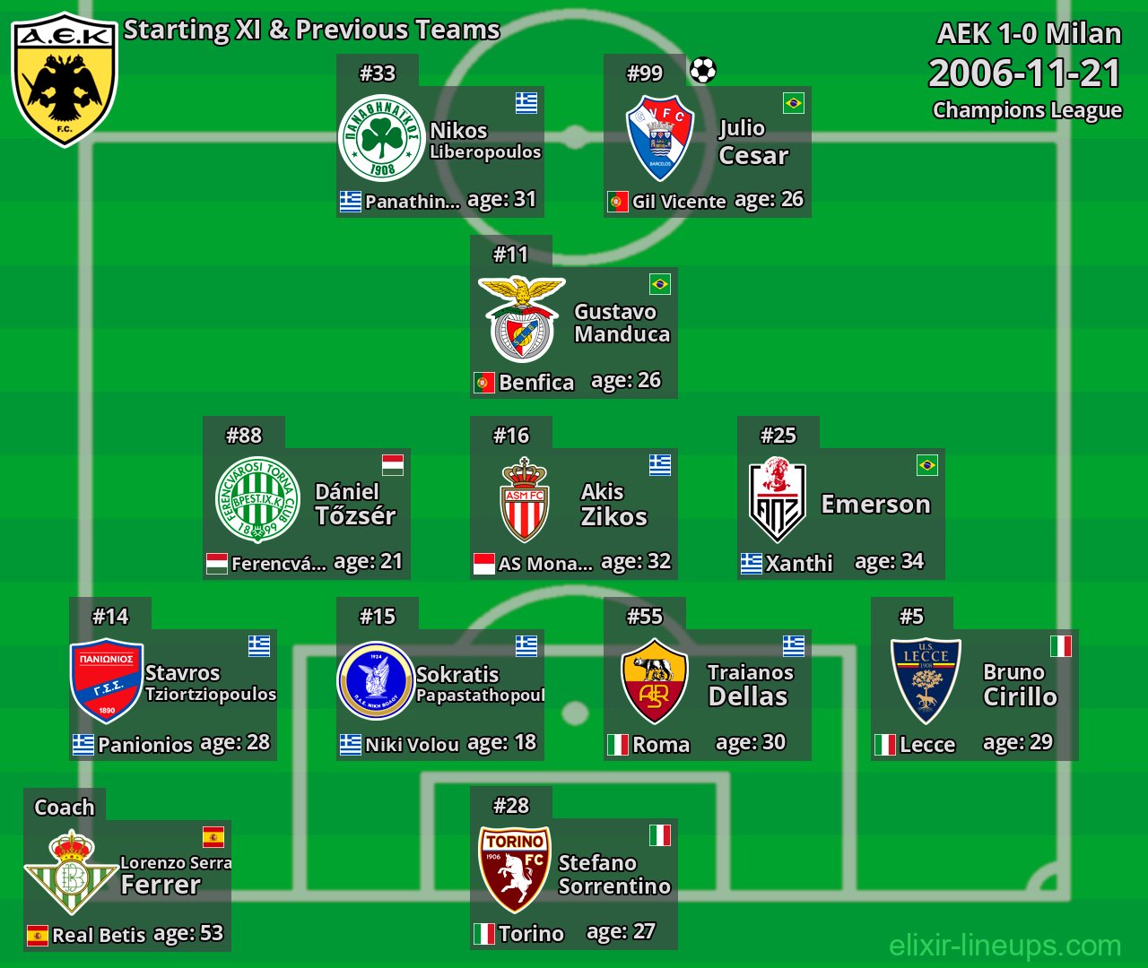 AEK Starting XI & Previous Teams 2006-11-21
