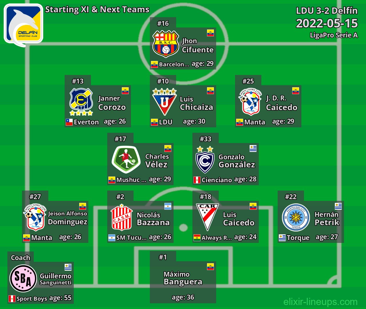 Delfín Starting XI & Next Teams 2022-05-15