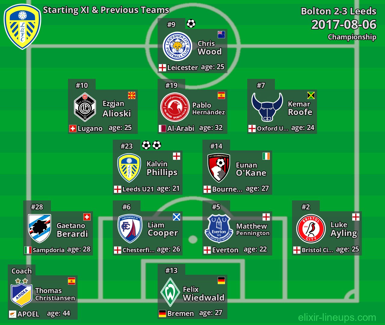 Leeds Starting XI & Previous Teams 2017-08-06