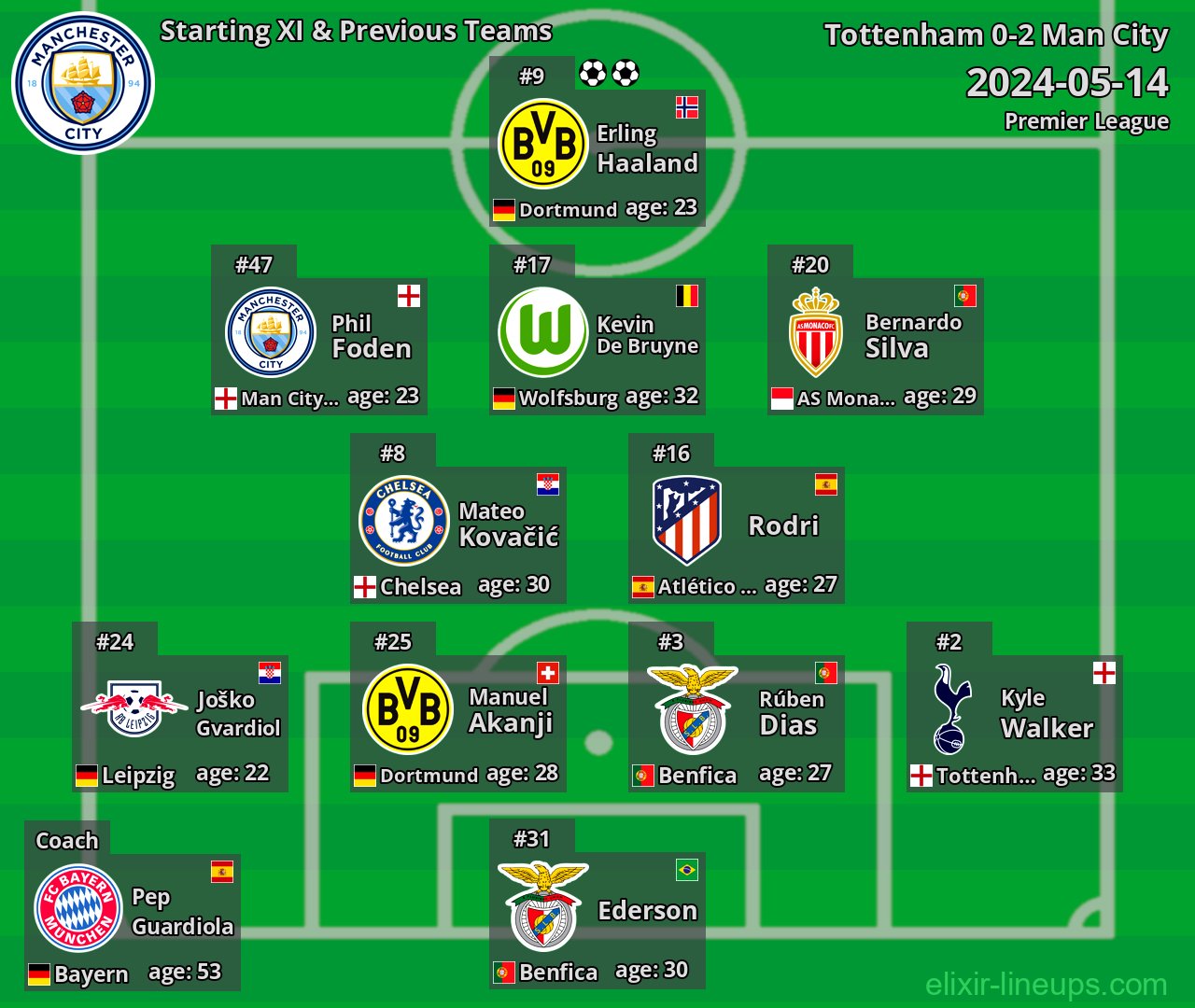 Man City Starting XI & Previous Teams 2024-05-14