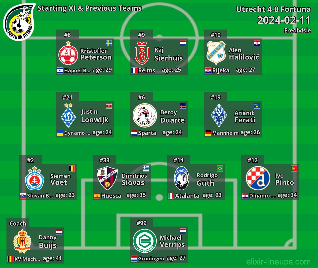 Fortuna Starting XI & Previous Teams 2024-02-11