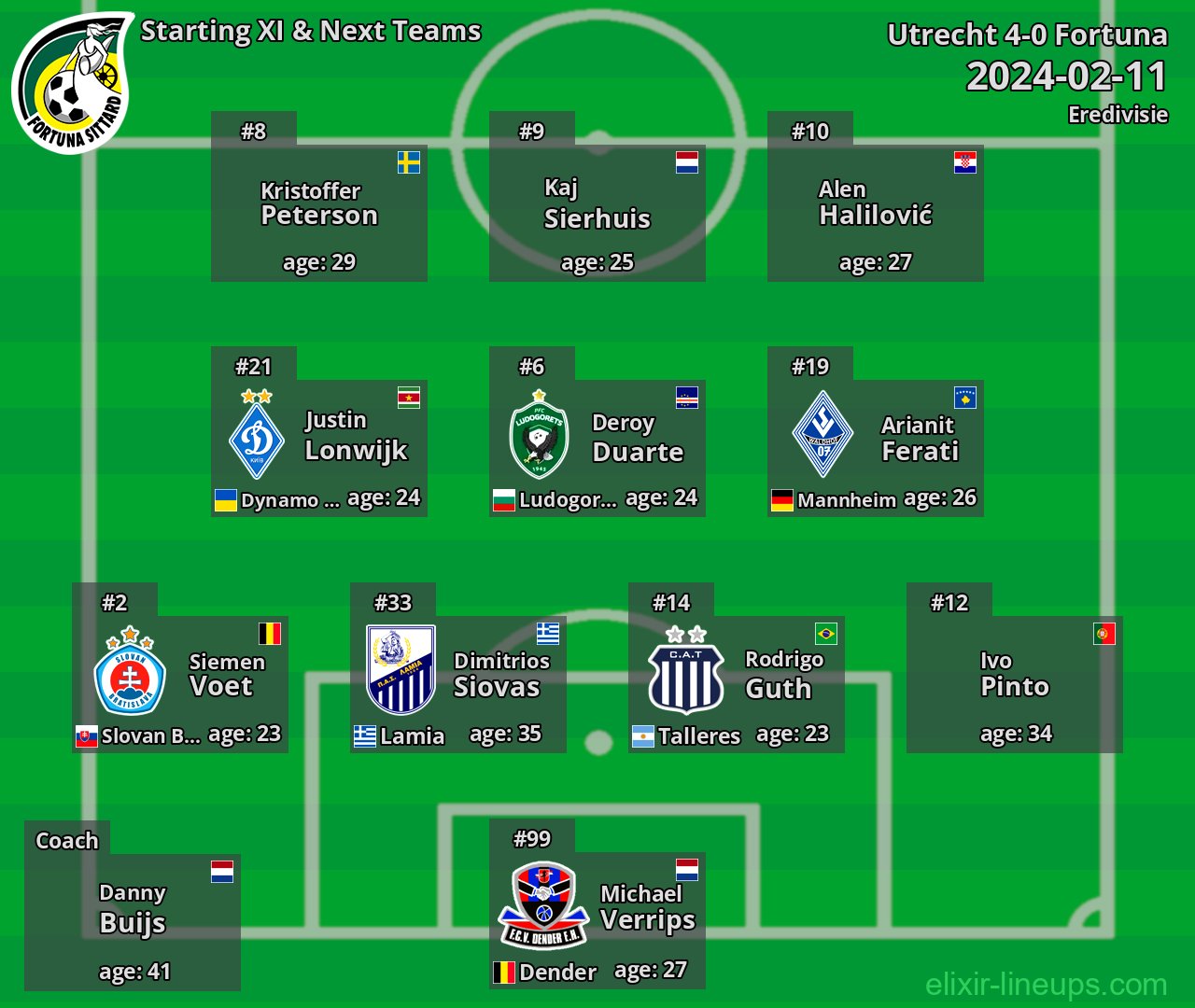 Fortuna Starting XI & Next Teams 2024-02-11