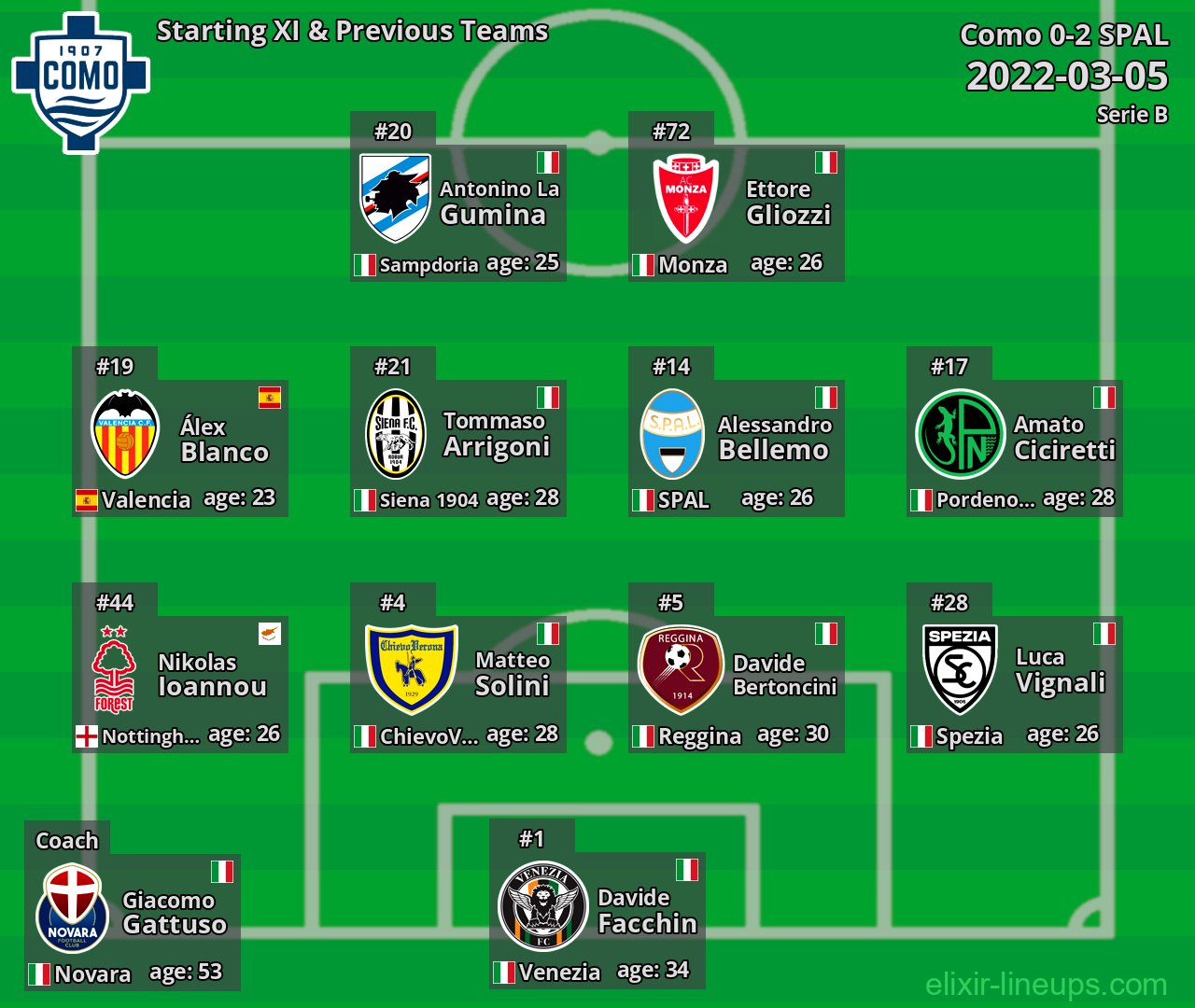Como Starting XI & Previous Teams 2022-03-05