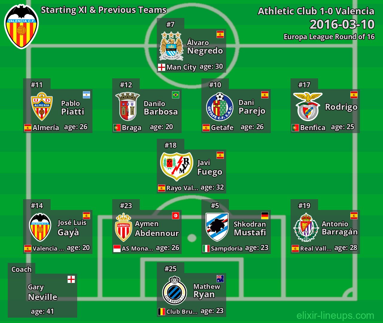 Valencia Starting XI & Previous Teams 2016-03-10