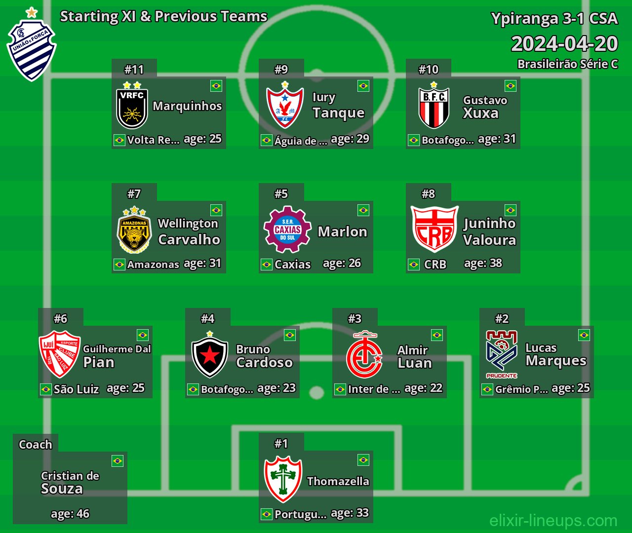 CSA Starting XI & Previous Teams 2024-04-20