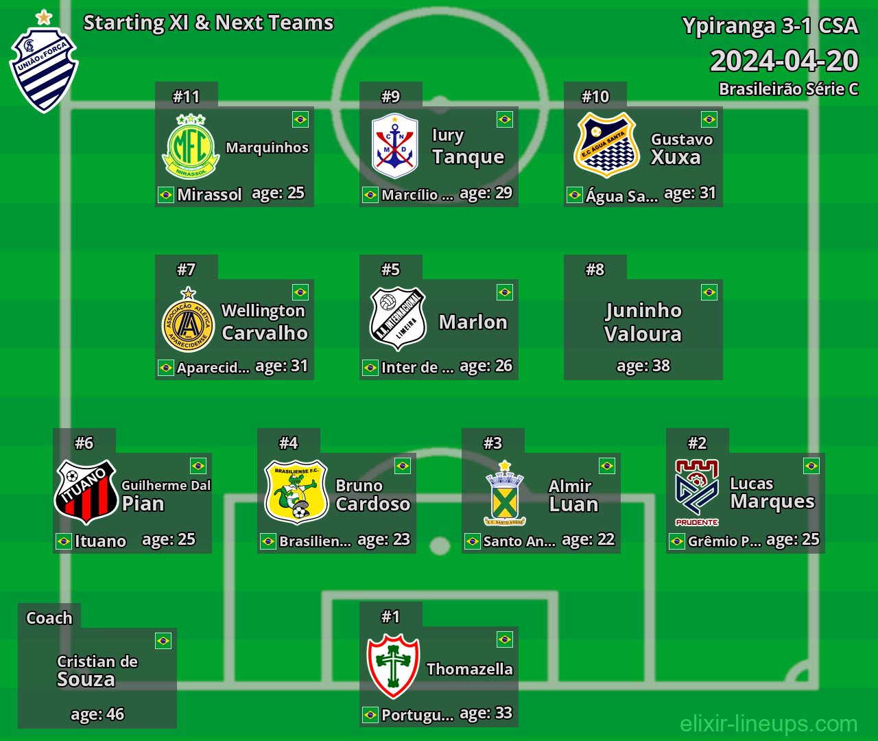 CSA Starting XI & Next Teams 2024-04-20