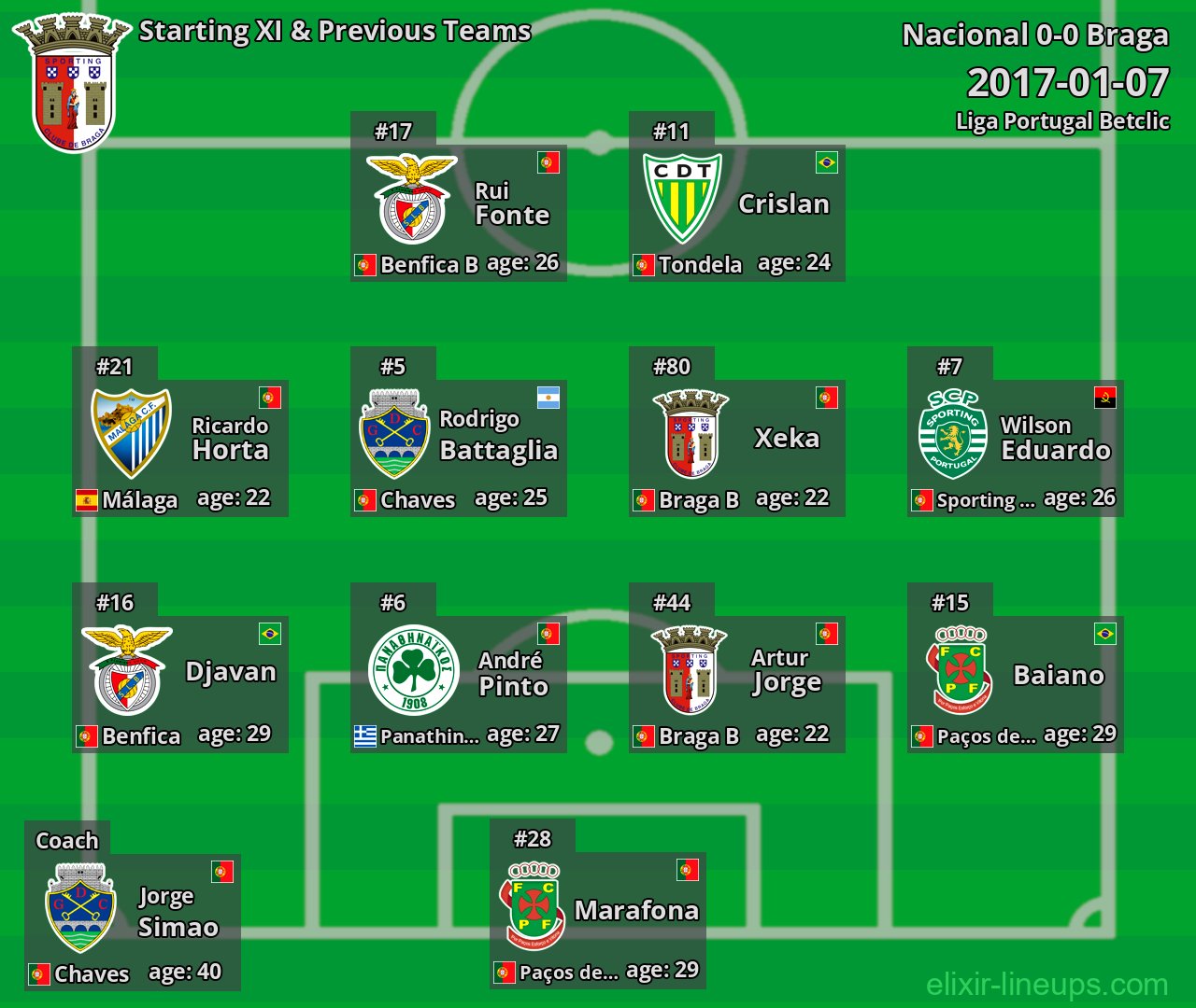 Braga Starting XI & Previous Teams 2017-01-07