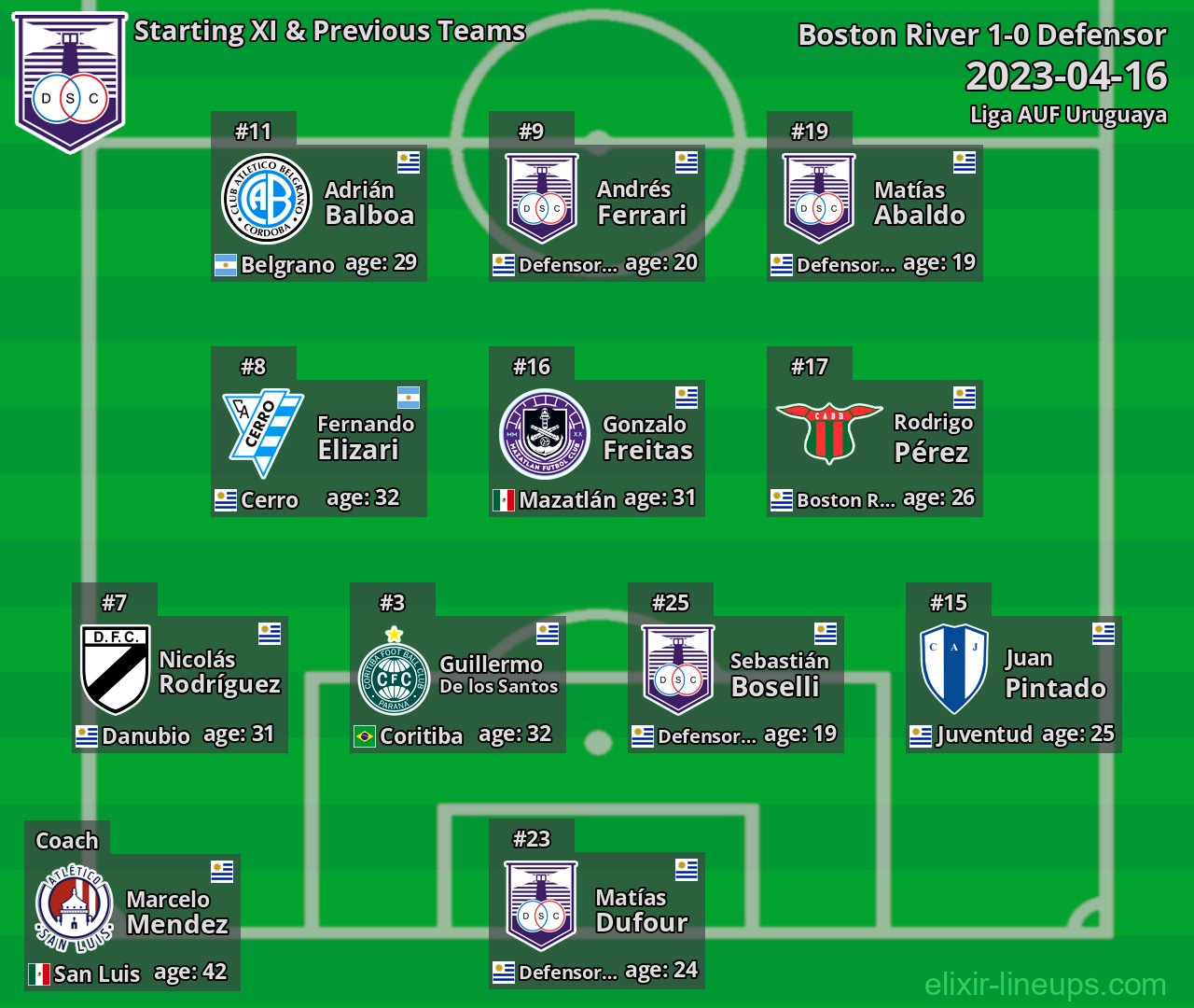 Defensor Starting XI & Previous Teams 2023-04-16