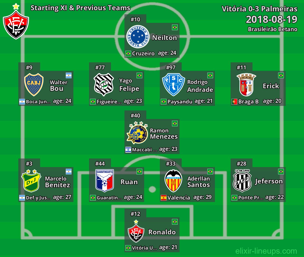 Vitória Starting XI & Previous Teams 2018-08-19