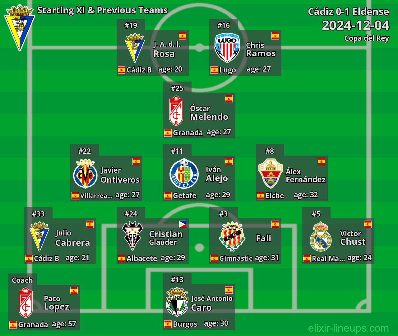 Cádiz Starting XI & Previous Teams 2024-12-04