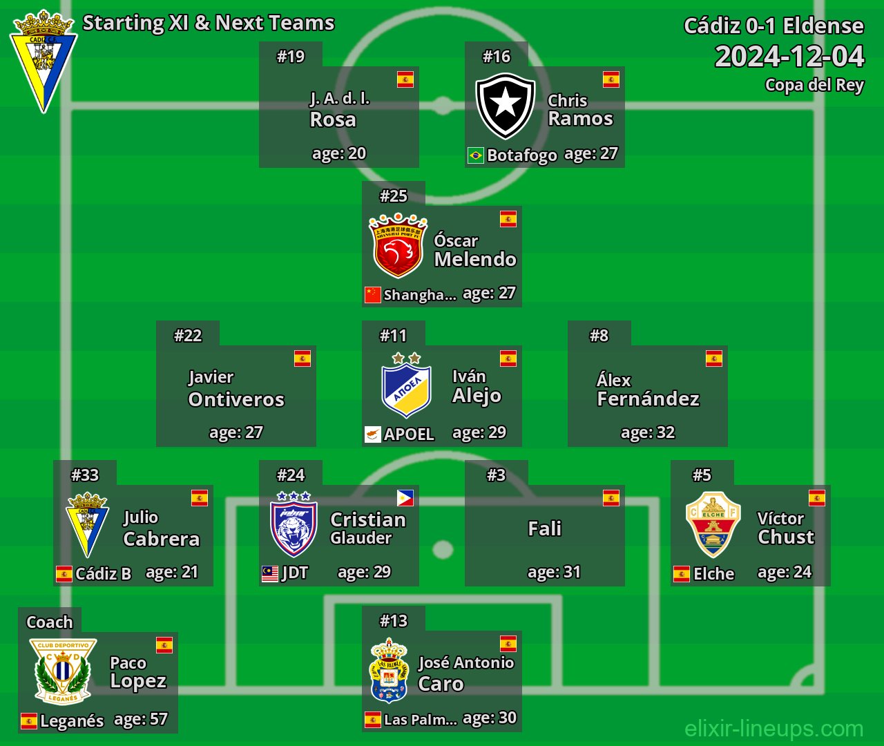 Cádiz Starting XI & Next Teams 2024-12-04