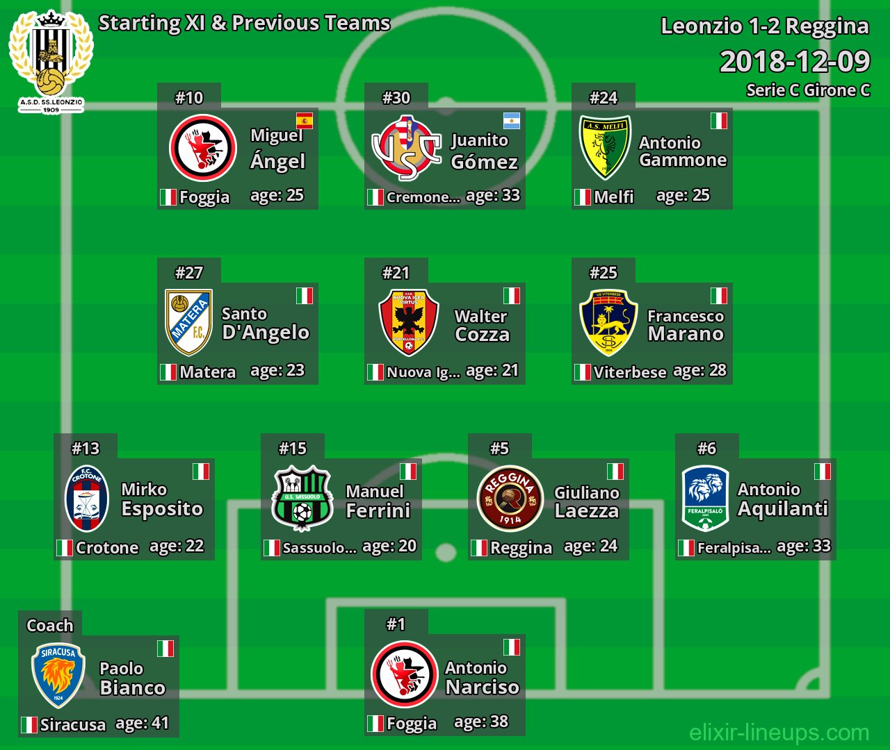 Leonzio Starting XI & Previous Teams 2018-12-09