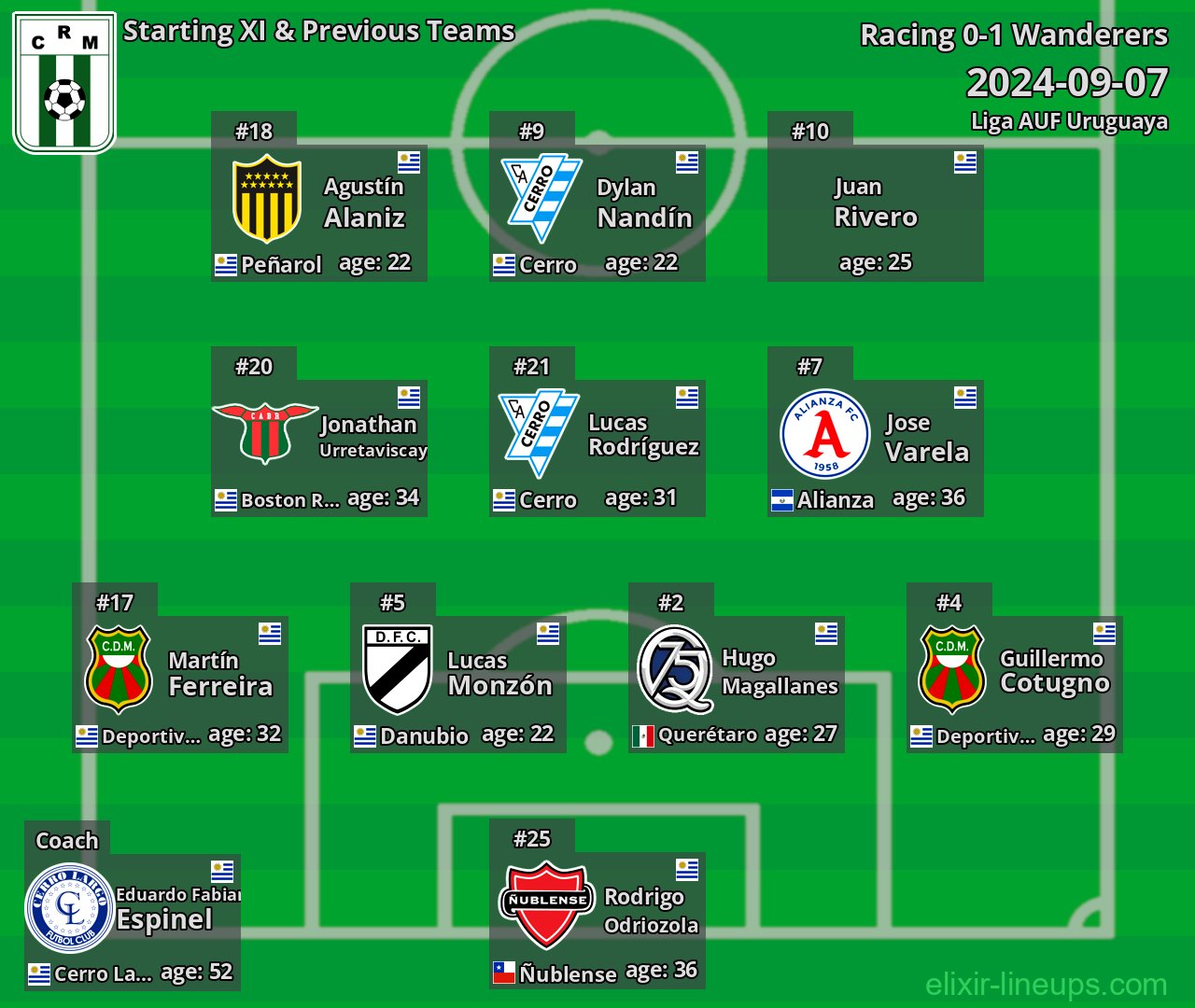 Racing Starting XI & Previous Teams 2024-09-07