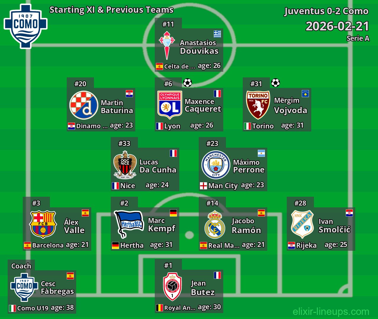 Como Starting XI & Previous Teams 2026-02-21