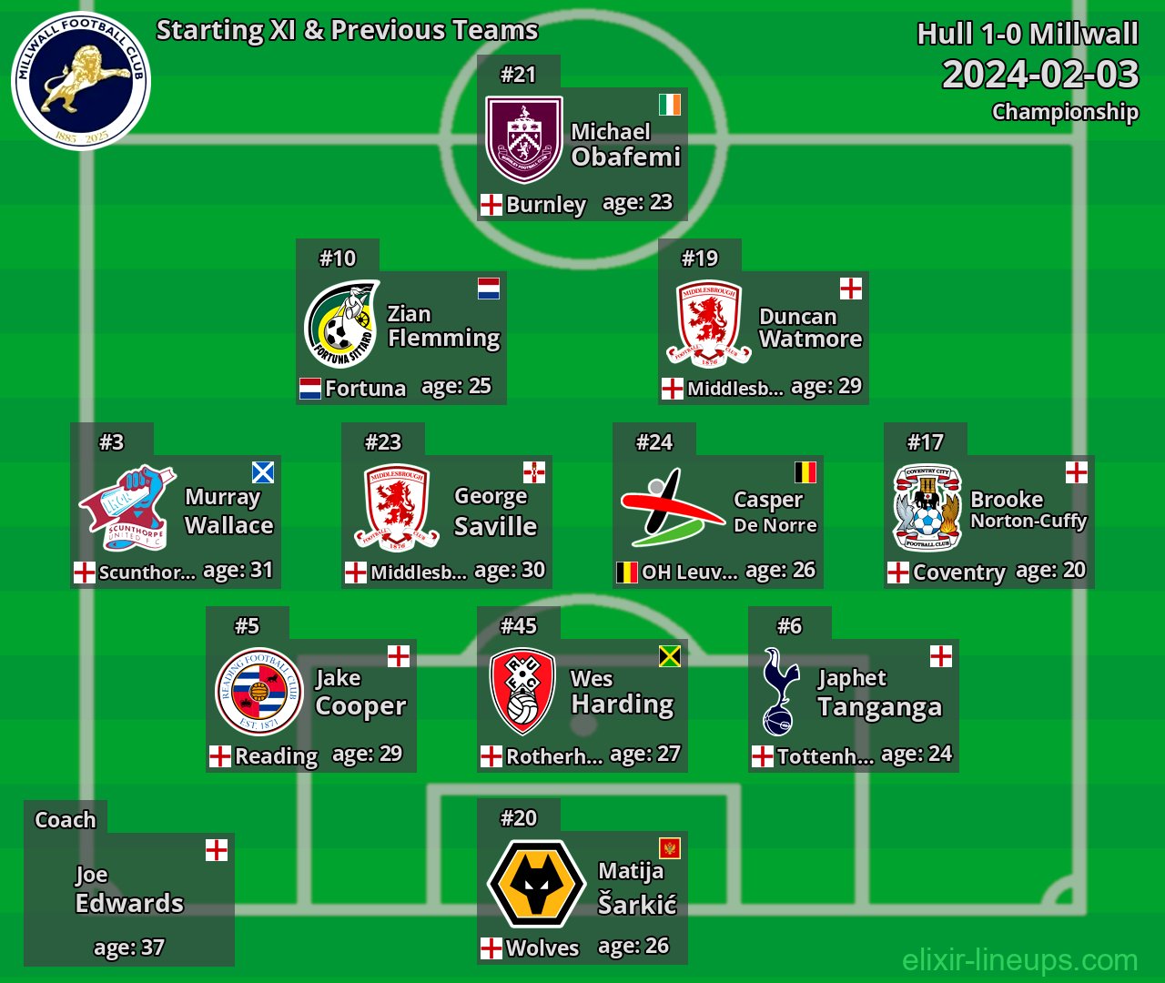 Millwall Starting XI & Previous Teams 2024-02-03
