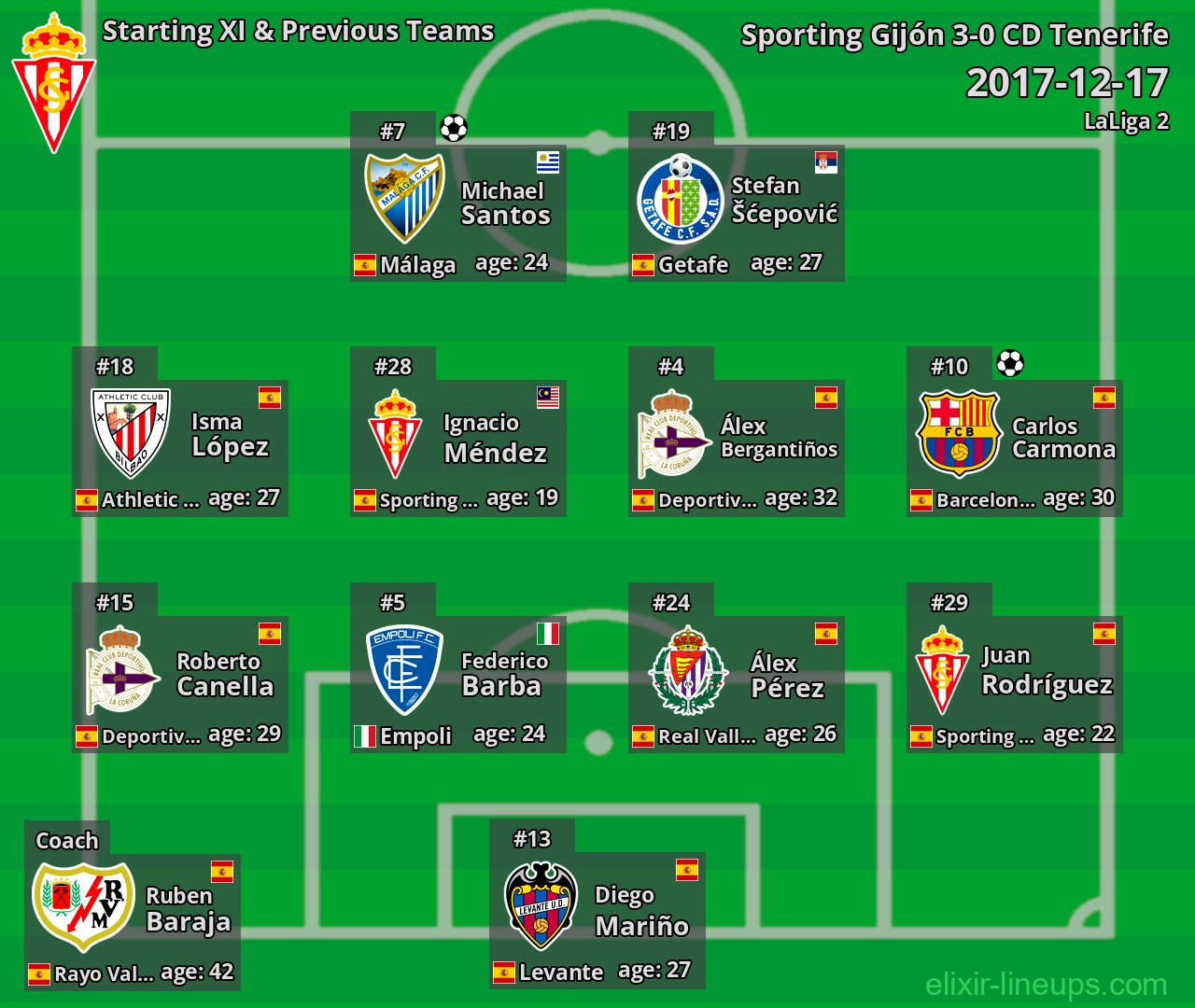 Sporting Gijón Starting XI & Previous Teams 2017-12-17