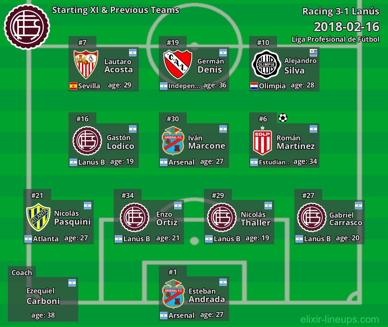 Lanús Starting XI & Previous Teams 2018-02-16