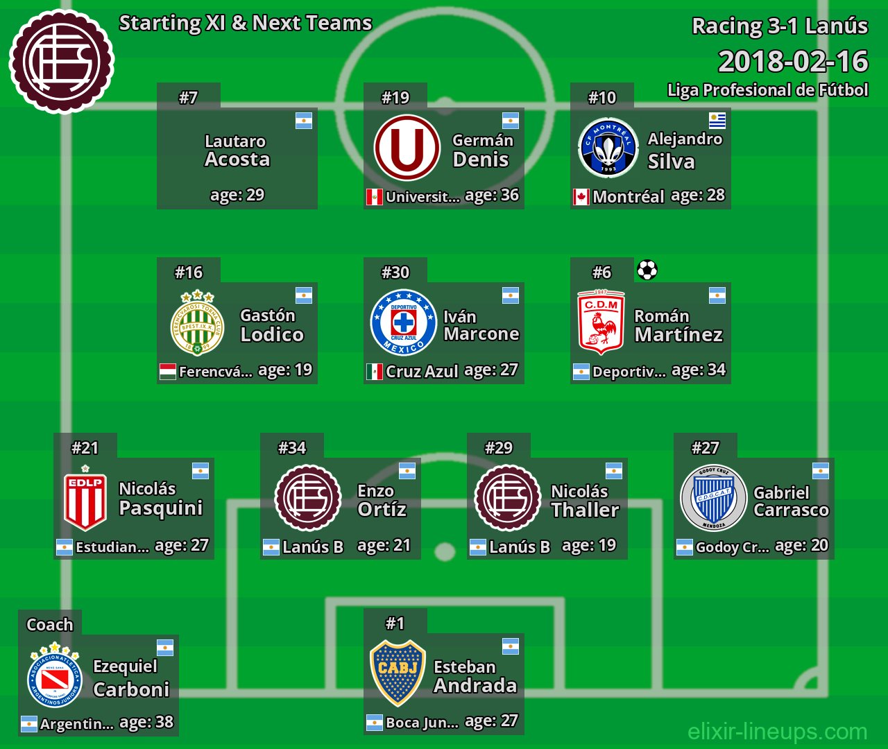 Lanús Starting XI & Next Teams 2018-02-16