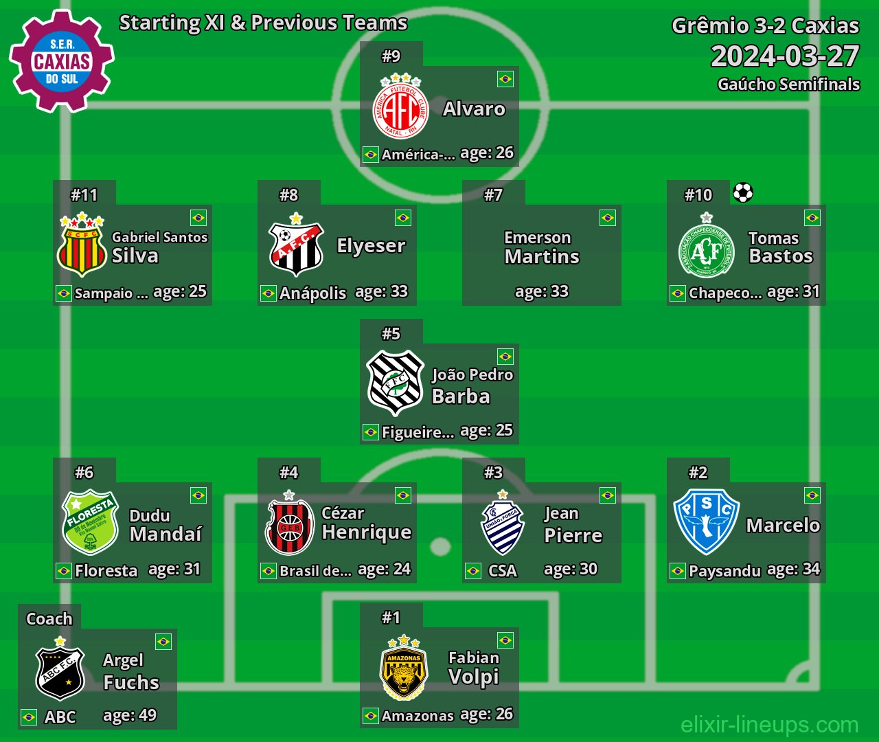 Caxias Starting XI & Previous Teams 2024-03-27