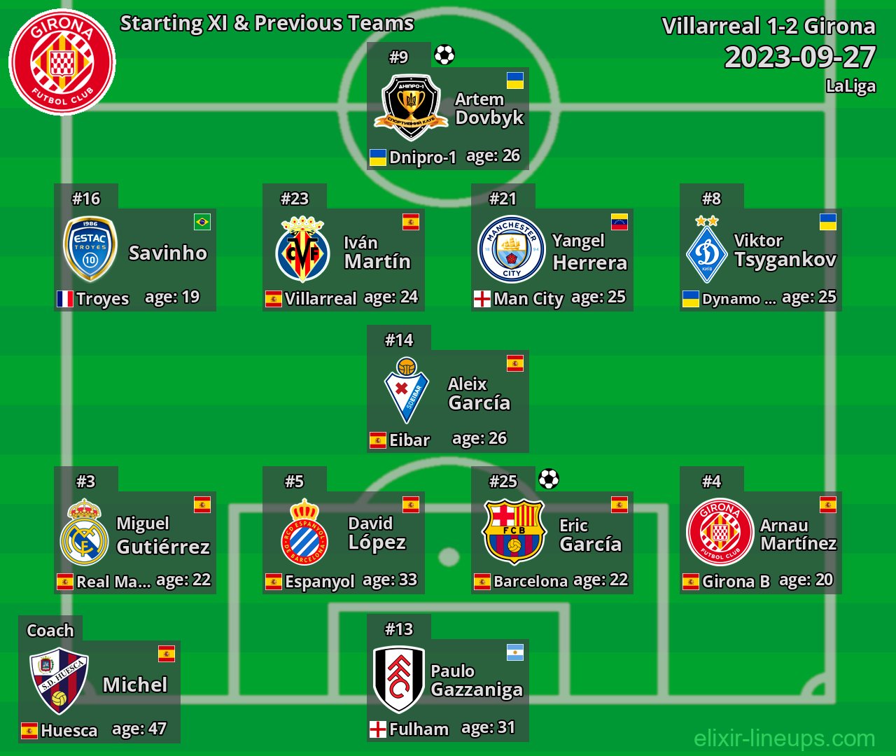Girona Starting XI & Previous Teams 2023-09-27