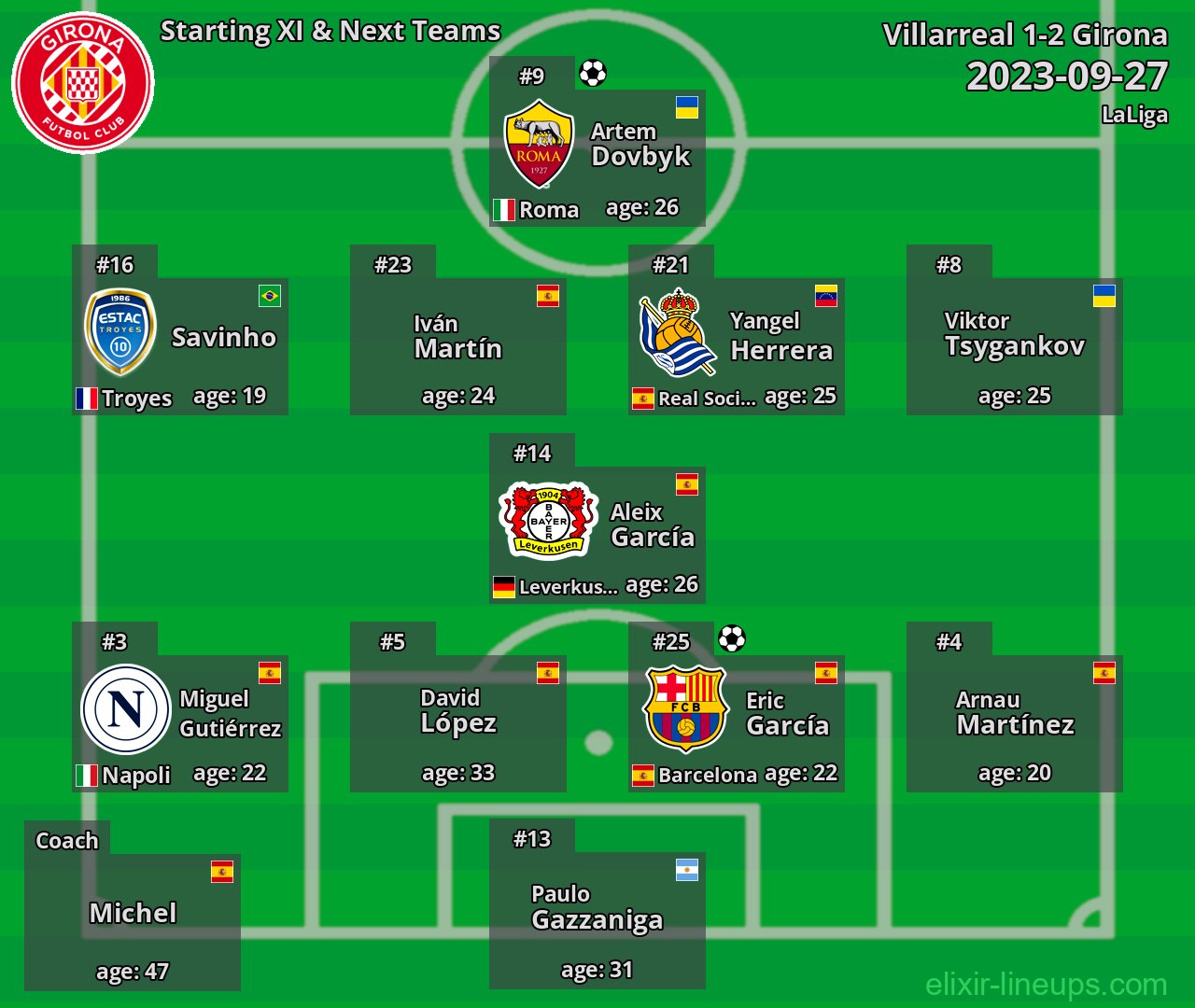 Girona Starting XI & Next Teams 2023-09-27