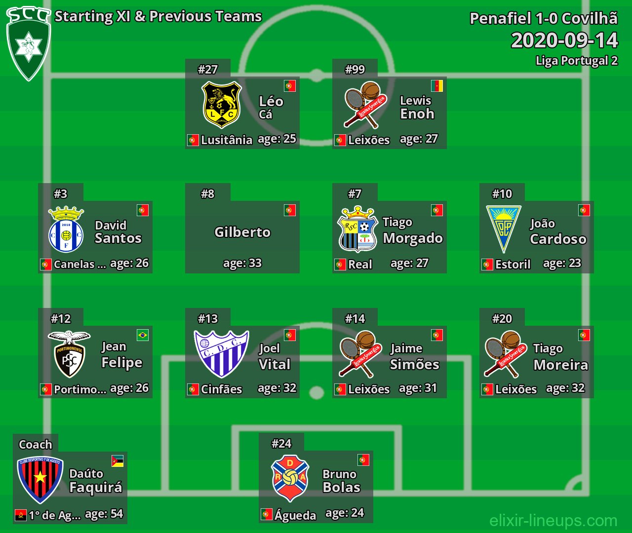 Covilhã Starting XI & Previous Teams 2020-09-14