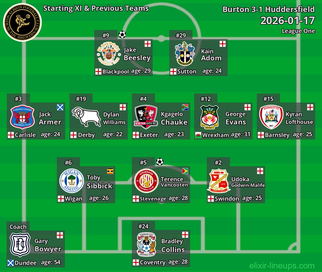 Burton Starting XI & Previous Teams 2026-01-17