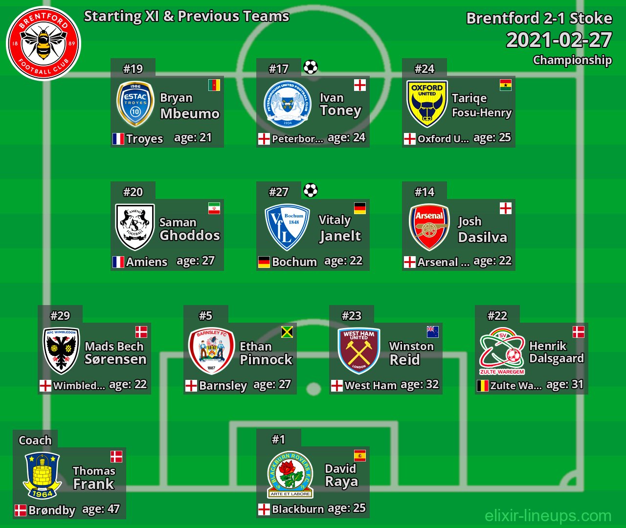 Brentford Starting XI & Previous Teams 2021-02-27