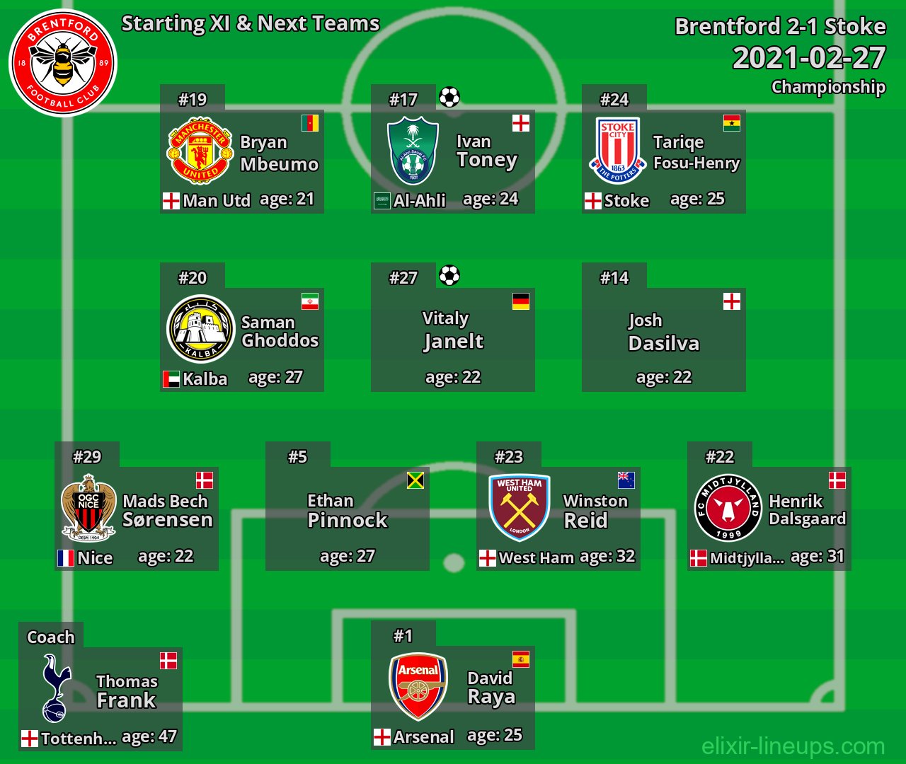 Brentford Starting XI & Next Teams 2021-02-27