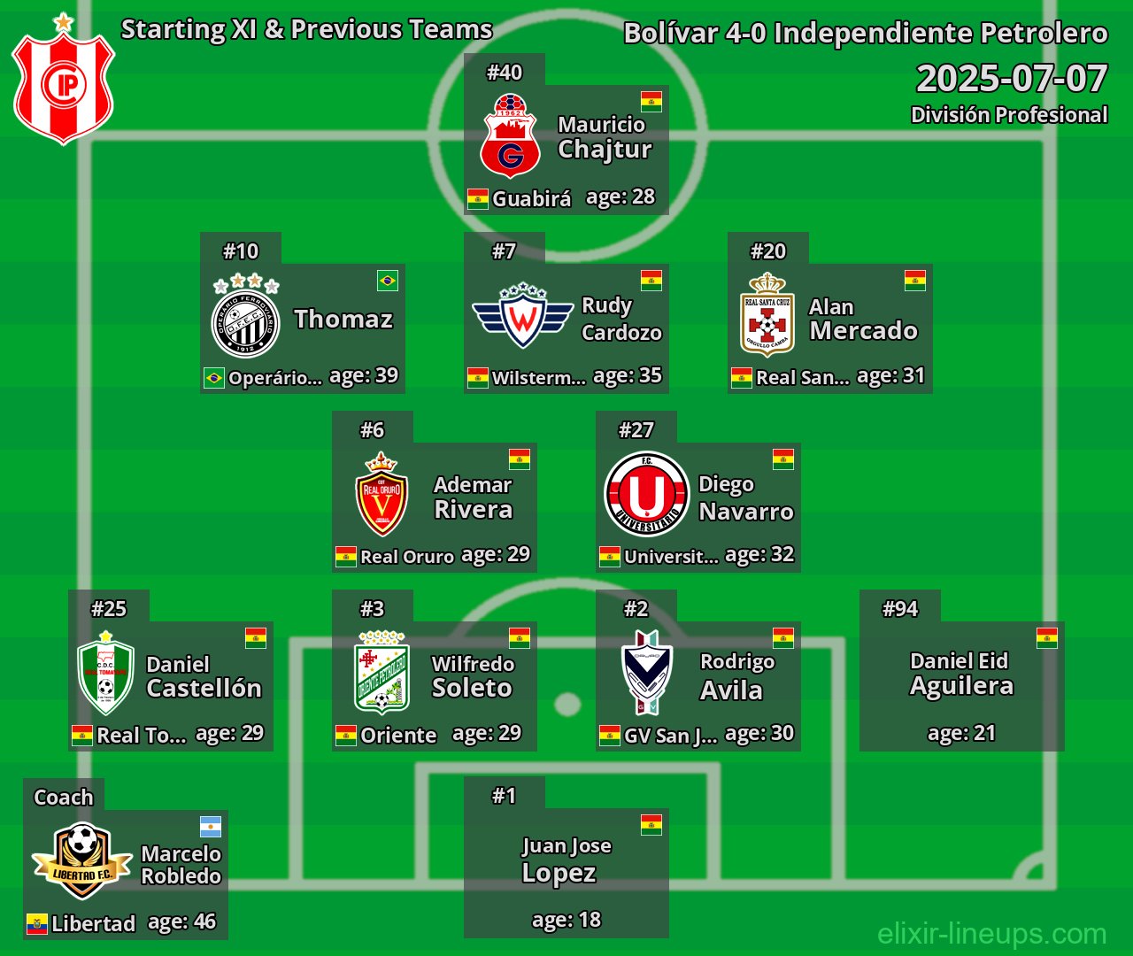 Independiente Petrolero Starting XI & Previous Teams 2025-07-07