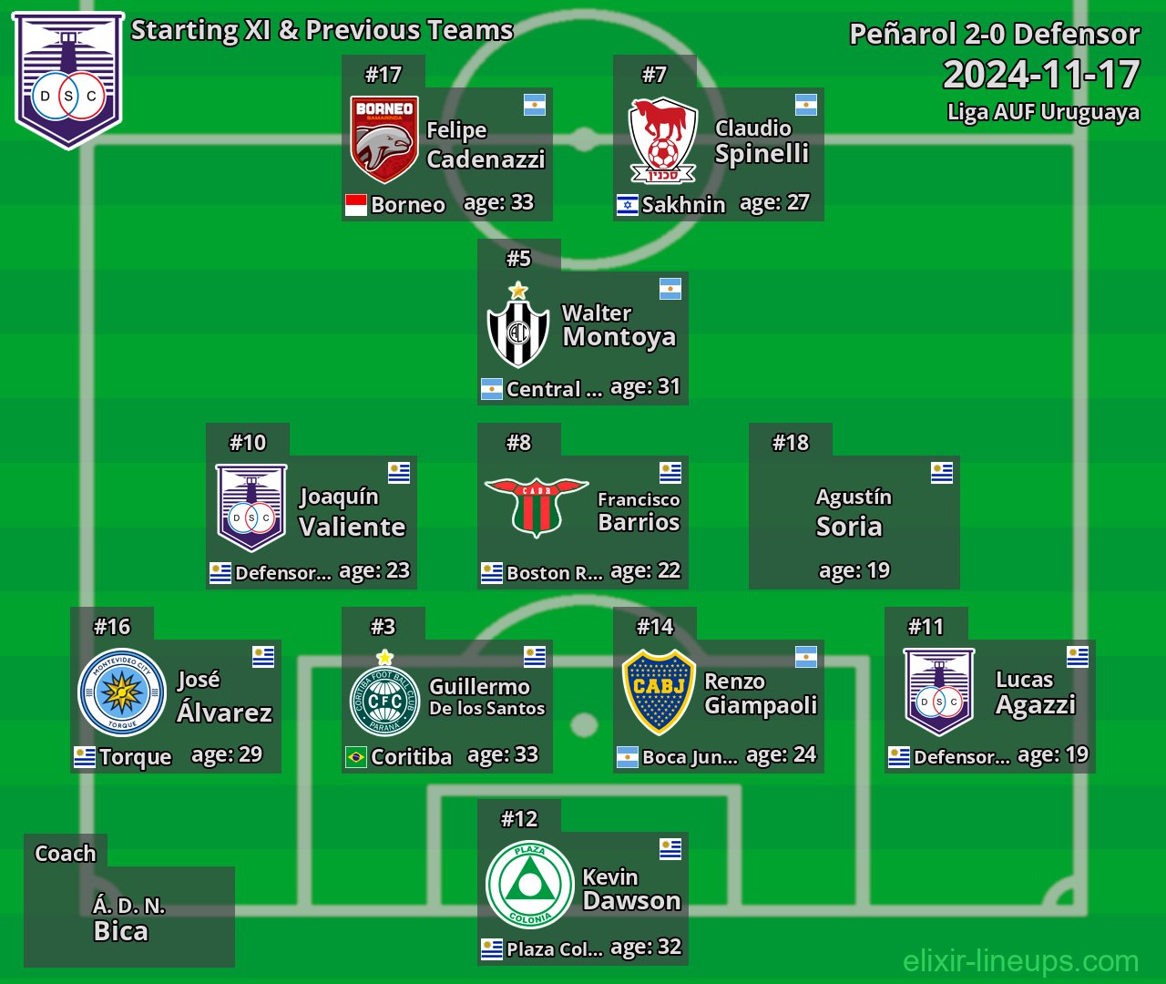 Defensor Starting XI & Previous Teams 2024-11-17