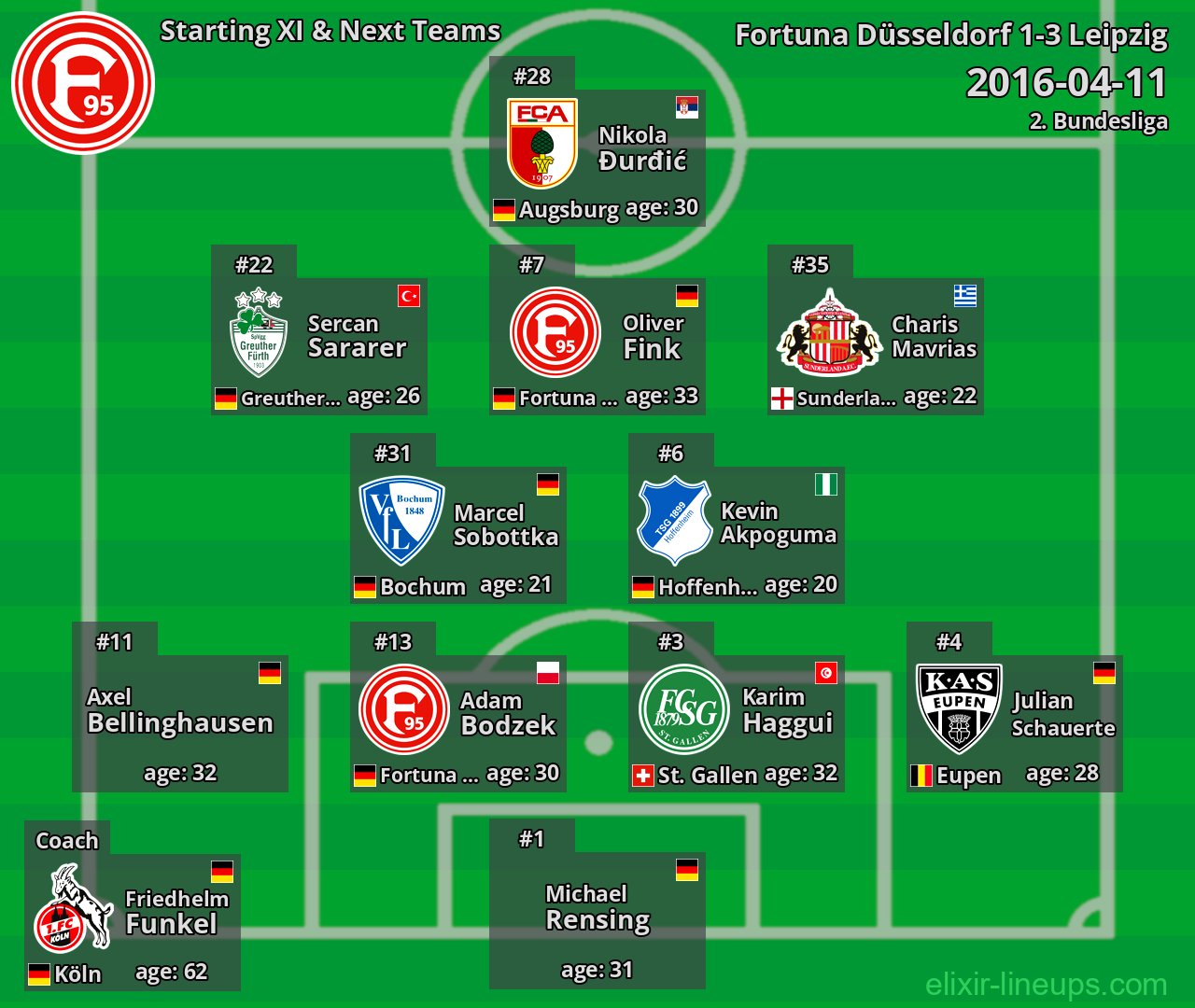Fortuna Düsseldorf Starting XI & Next Teams 2016-04-11