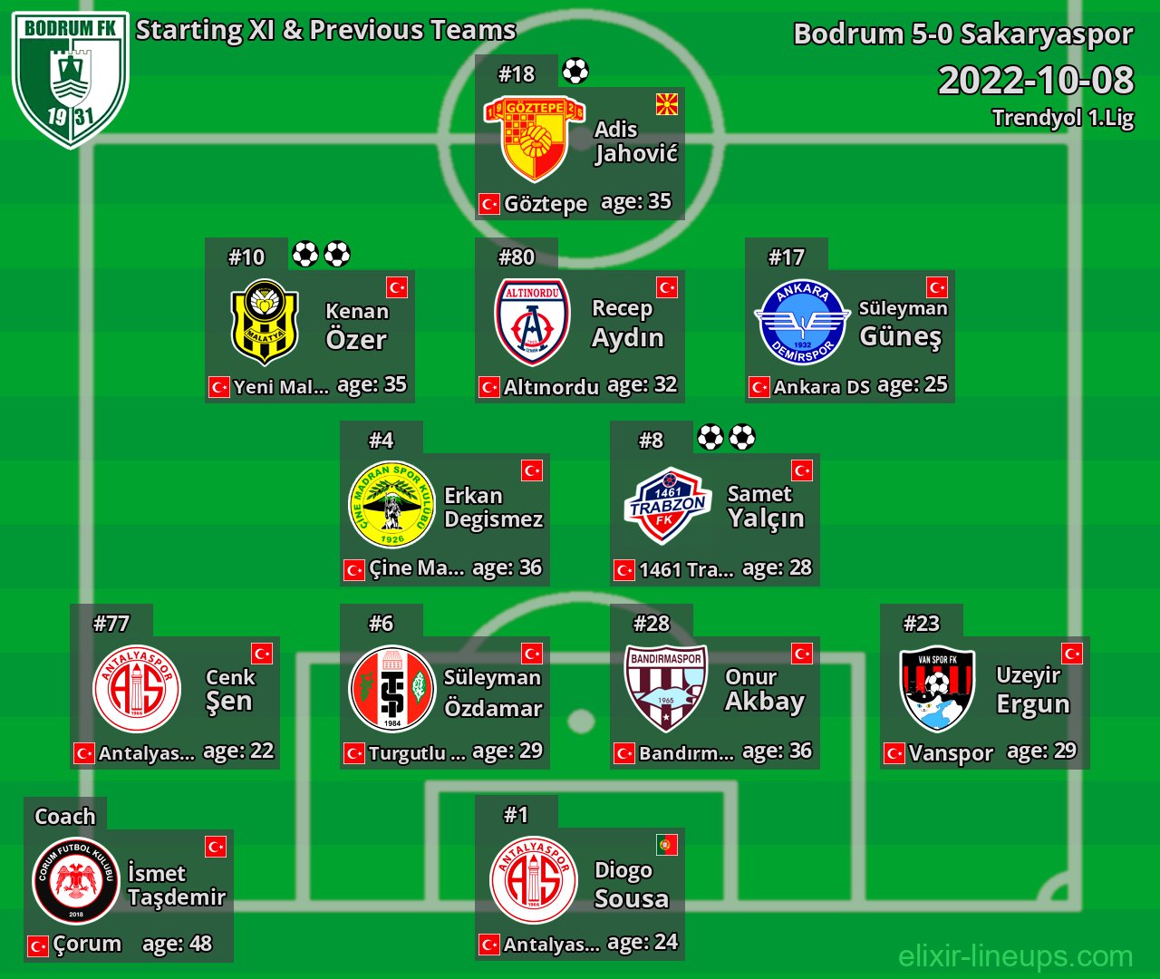 Bodrum Starting XI & Previous Teams 2022-10-08
