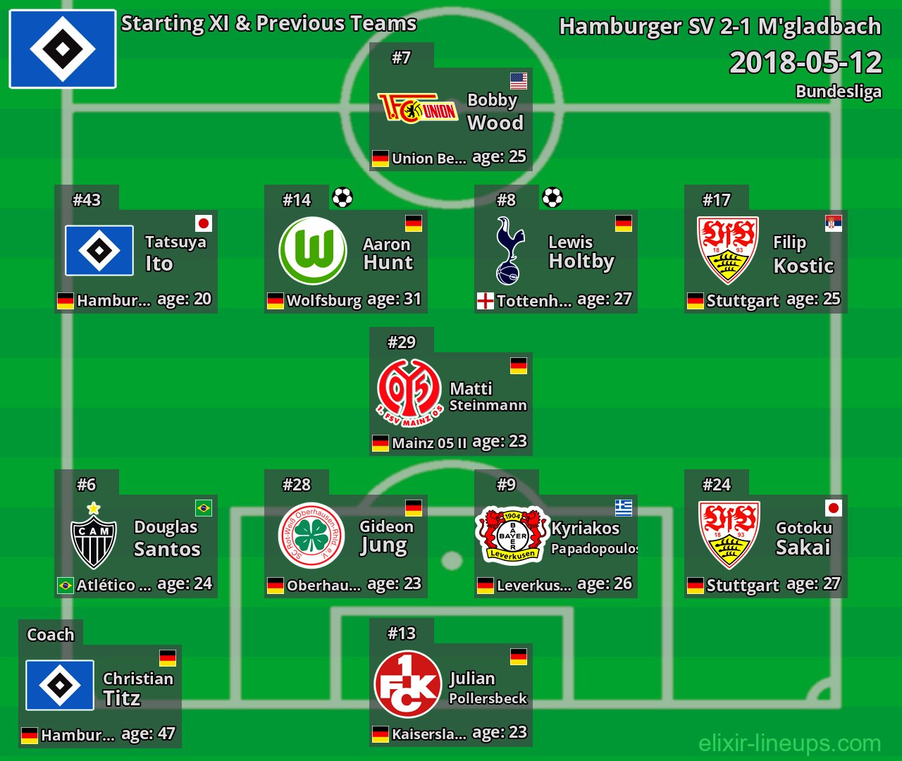 Hamburger SV Starting XI & Previous Teams 2018-05-12