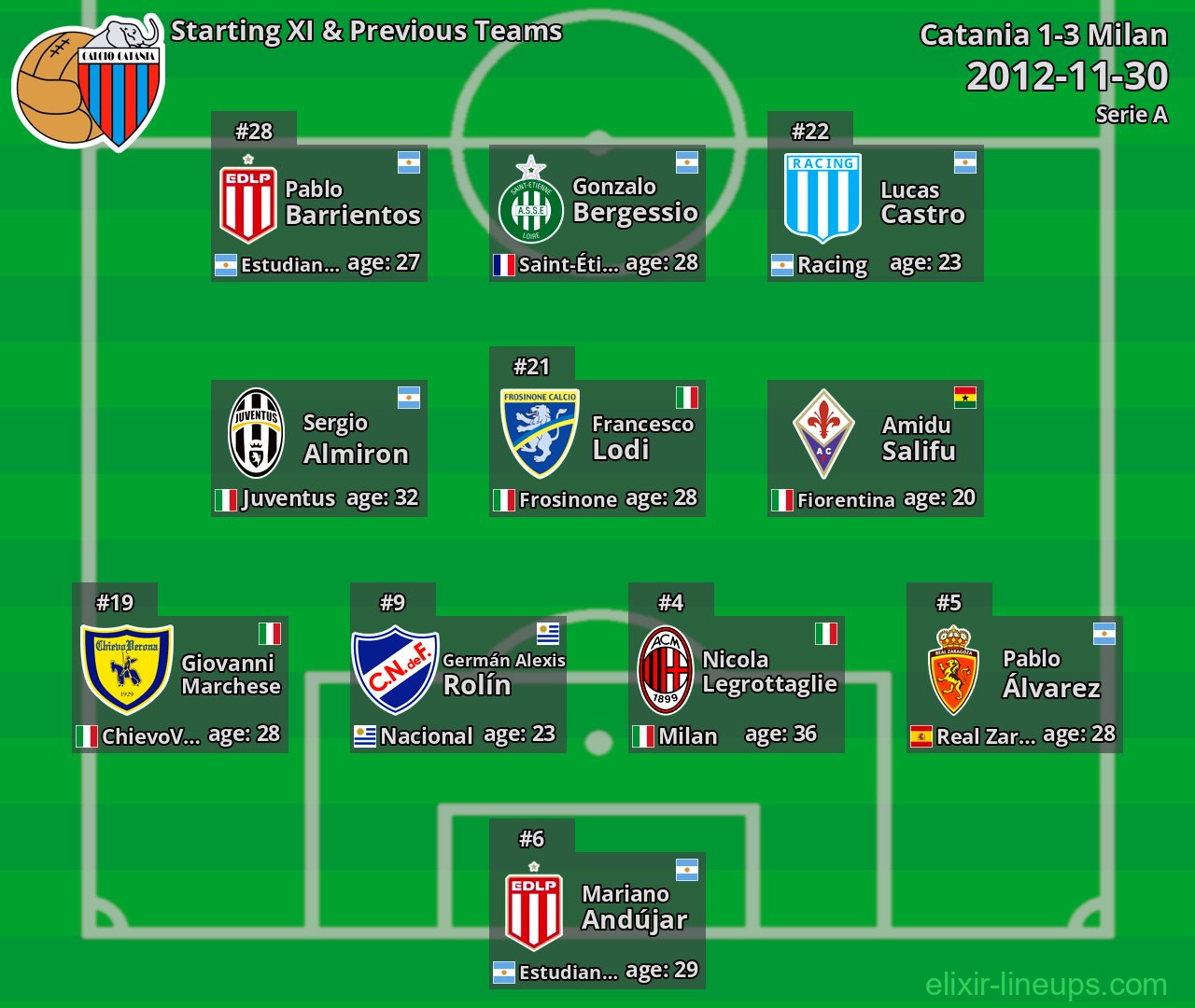 Catania Starting XI & Previous Teams 2012-11-30