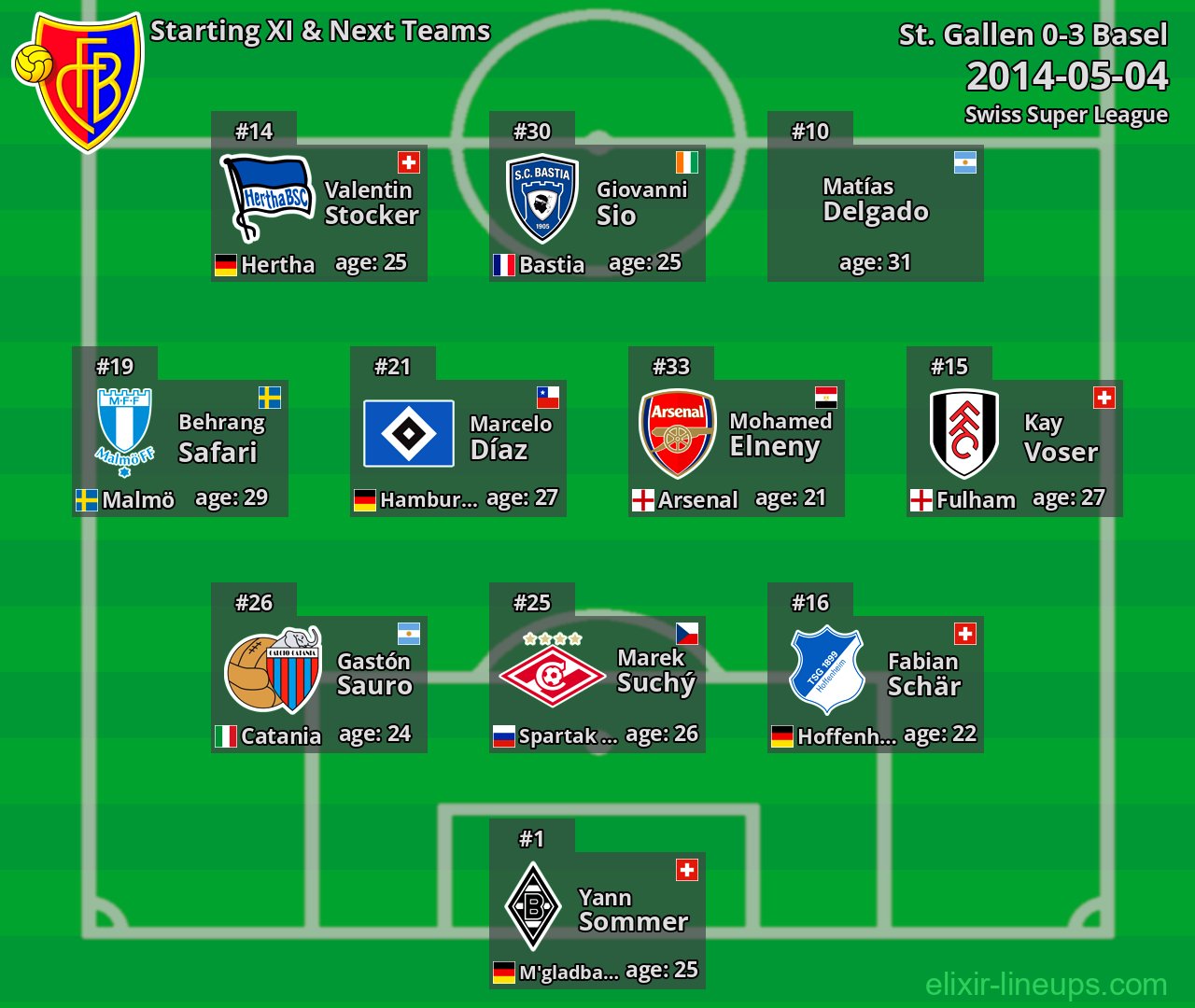 Basel Starting XI & Next Teams 2014-05-04