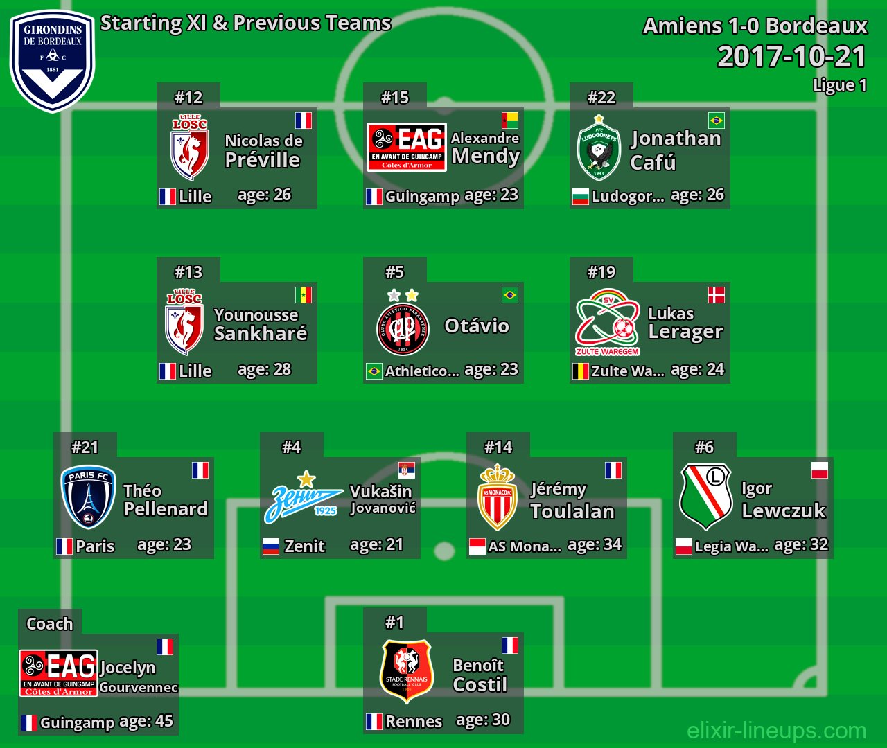 Bordeaux Starting XI & Previous Teams 2017-10-21