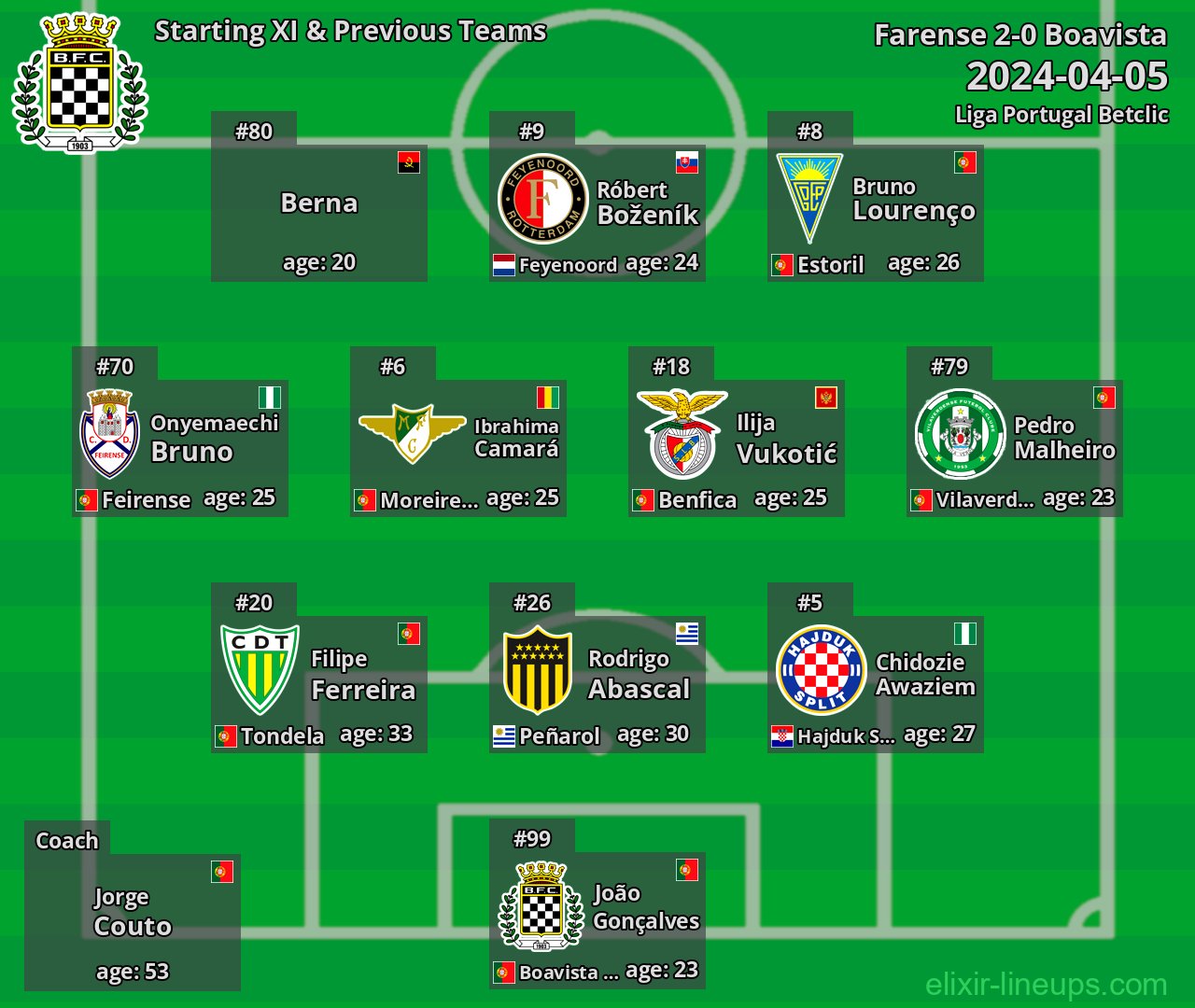 Boavista Starting XI & Previous Teams 2024-04-05